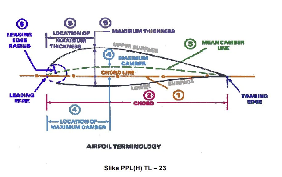Teorija letenja - Uzgon je: (Slika PPL(H) TL – 23) 900